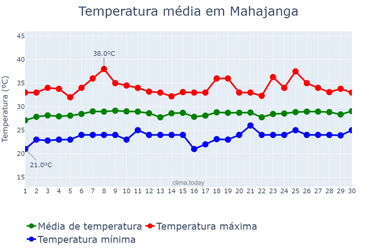Temperatura em novembro em Mahajanga, Mahajanga, MG