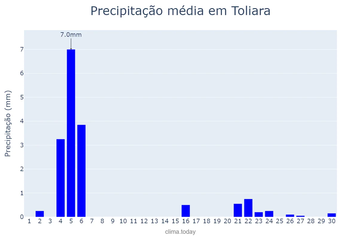 Precipitação em abril em Toliara, Toliara, MG