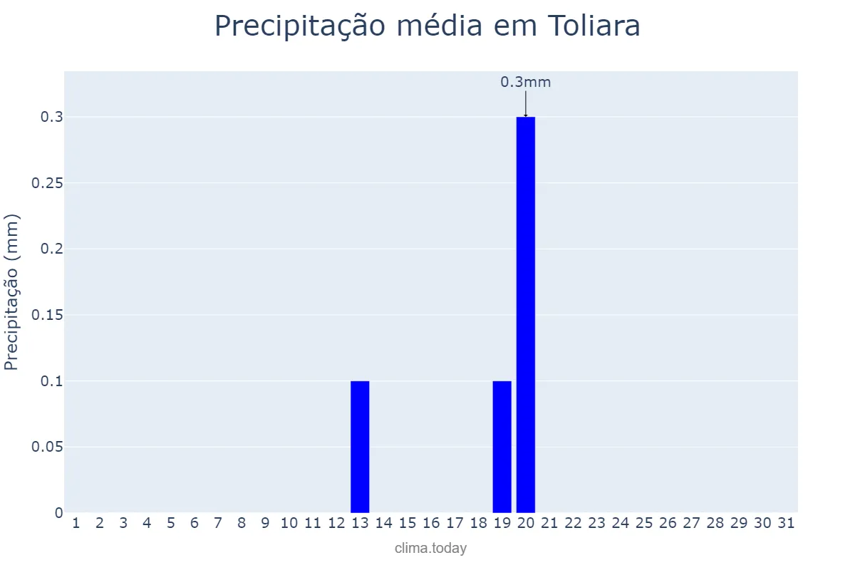 Precipitação em agosto em Toliara, Toliara, MG
