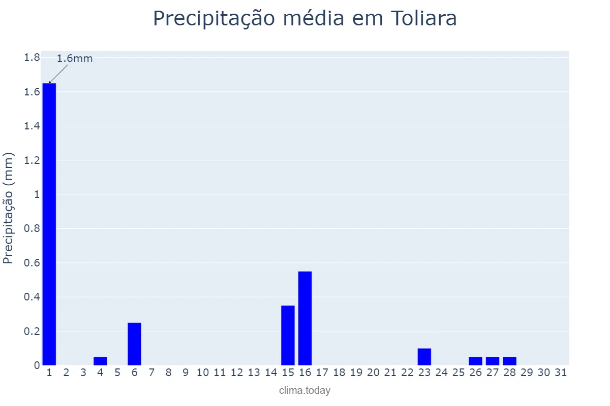 Precipitação em julho em Toliara, Toliara, MG