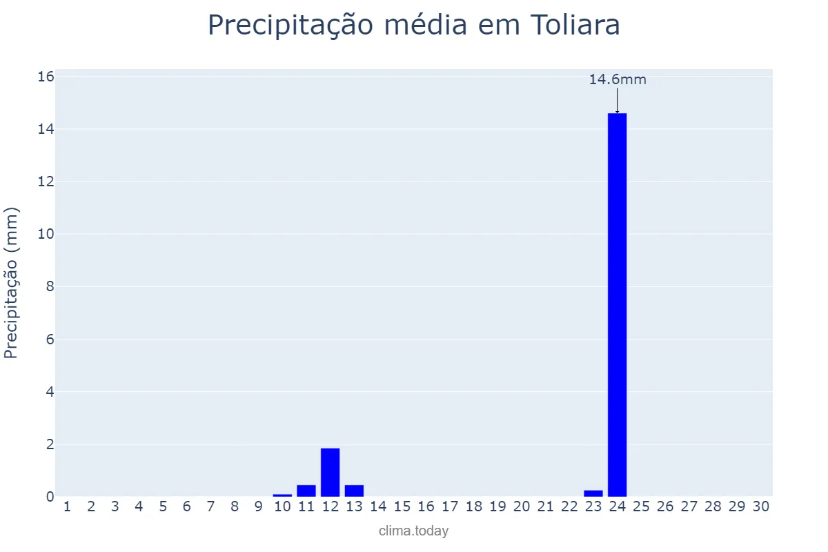 Precipitação em novembro em Toliara, Toliara, MG