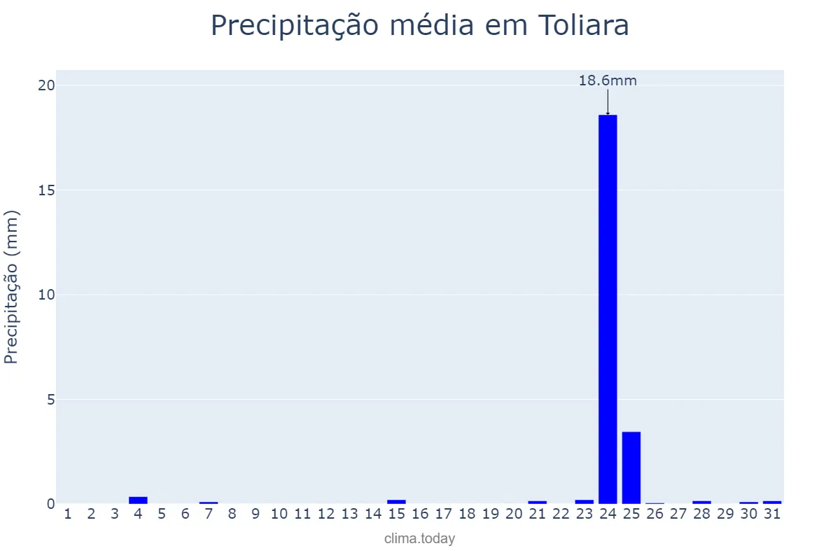 Precipitação em outubro em Toliara, Toliara, MG