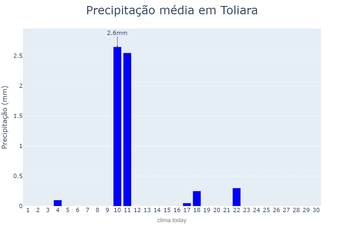 Precipitação em setembro em Toliara, Toliara, MG