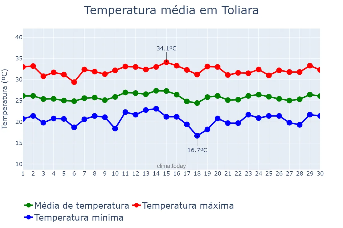 Temperatura em abril em Toliara, Toliara, MG