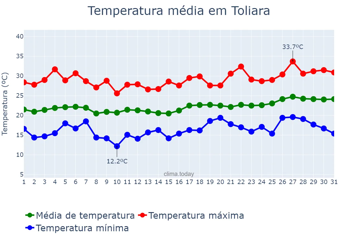 Temperatura em agosto em Toliara, Toliara, MG