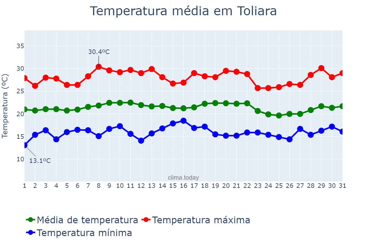 Temperatura em julho em Toliara, Toliara, MG