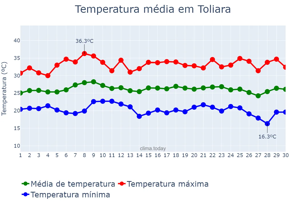 Temperatura em novembro em Toliara, Toliara, MG