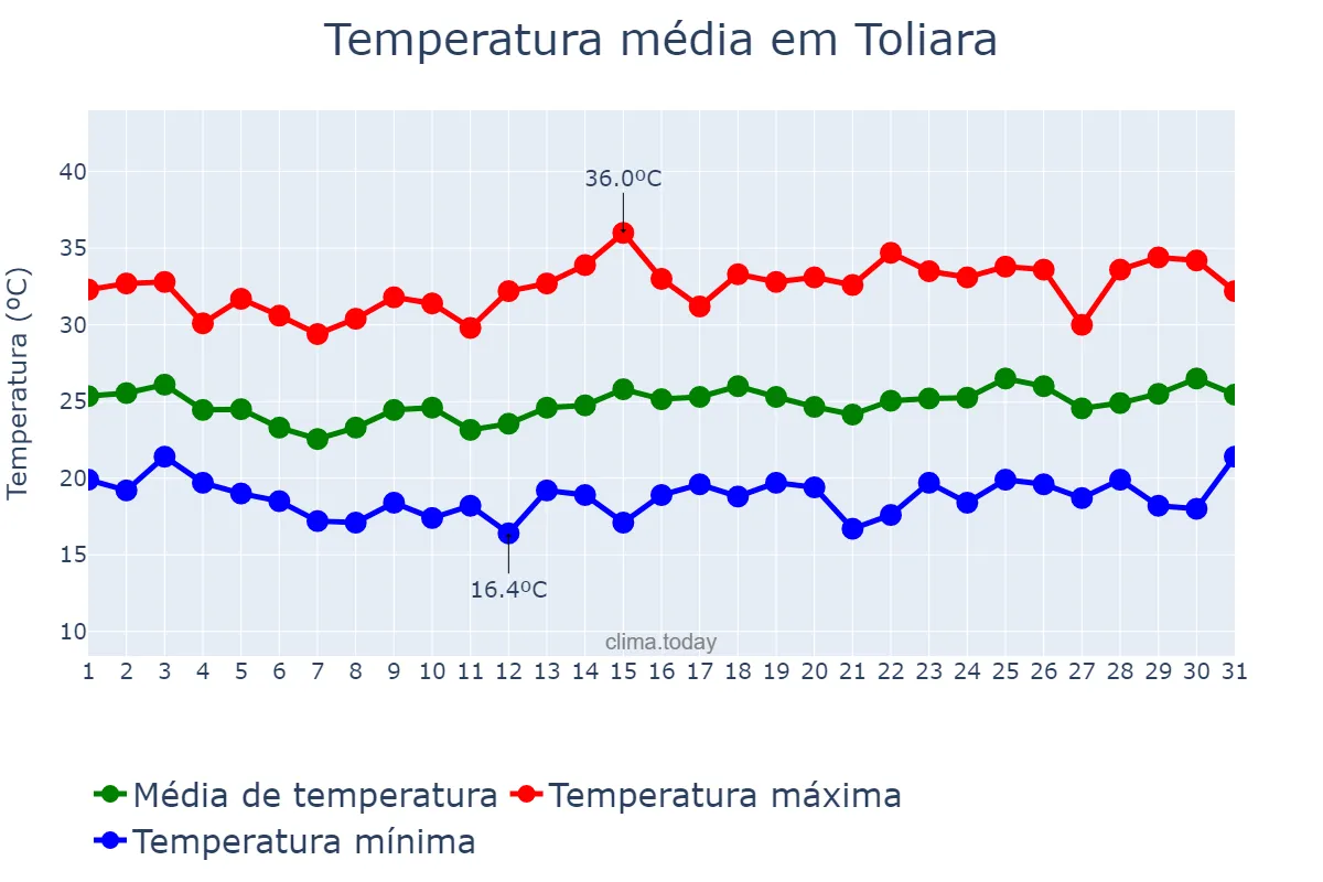 Temperatura em outubro em Toliara, Toliara, MG