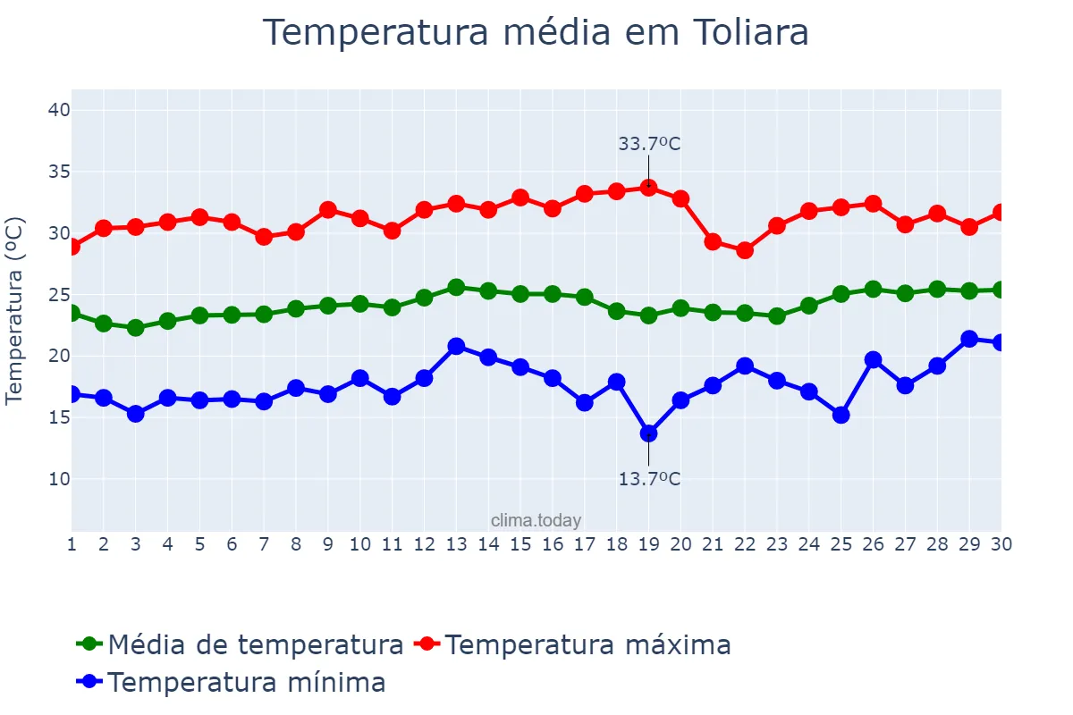 Temperatura em setembro em Toliara, Toliara, MG