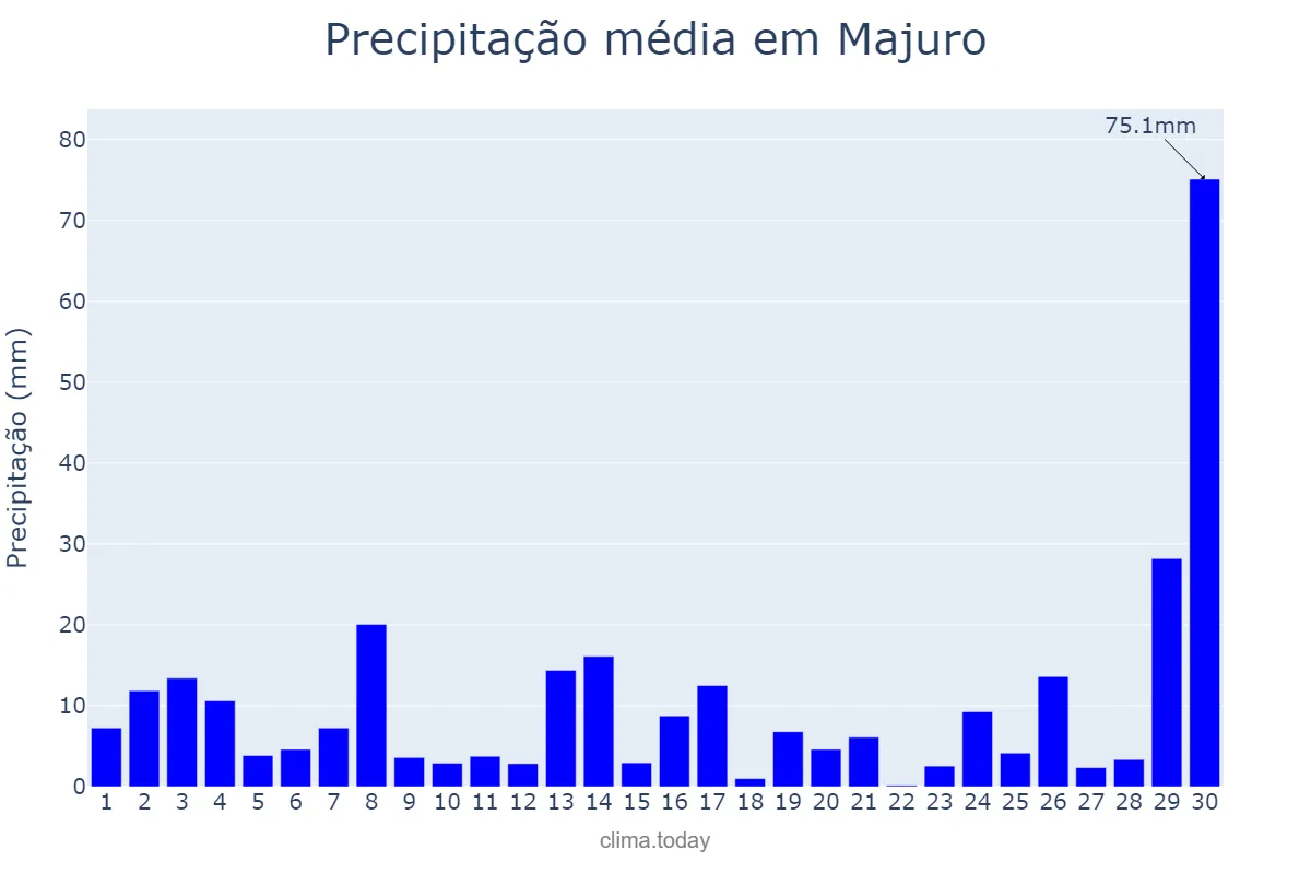 Precipitação em abril em Majuro, Majuro, MH