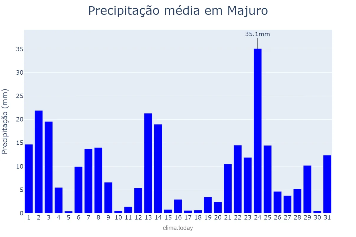 Precipitação em dezembro em Majuro, Majuro, MH