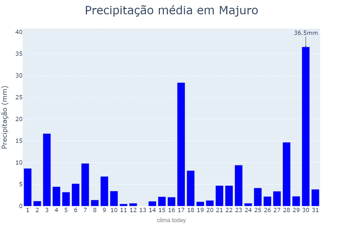 Precipitação em janeiro em Majuro, Majuro, MH