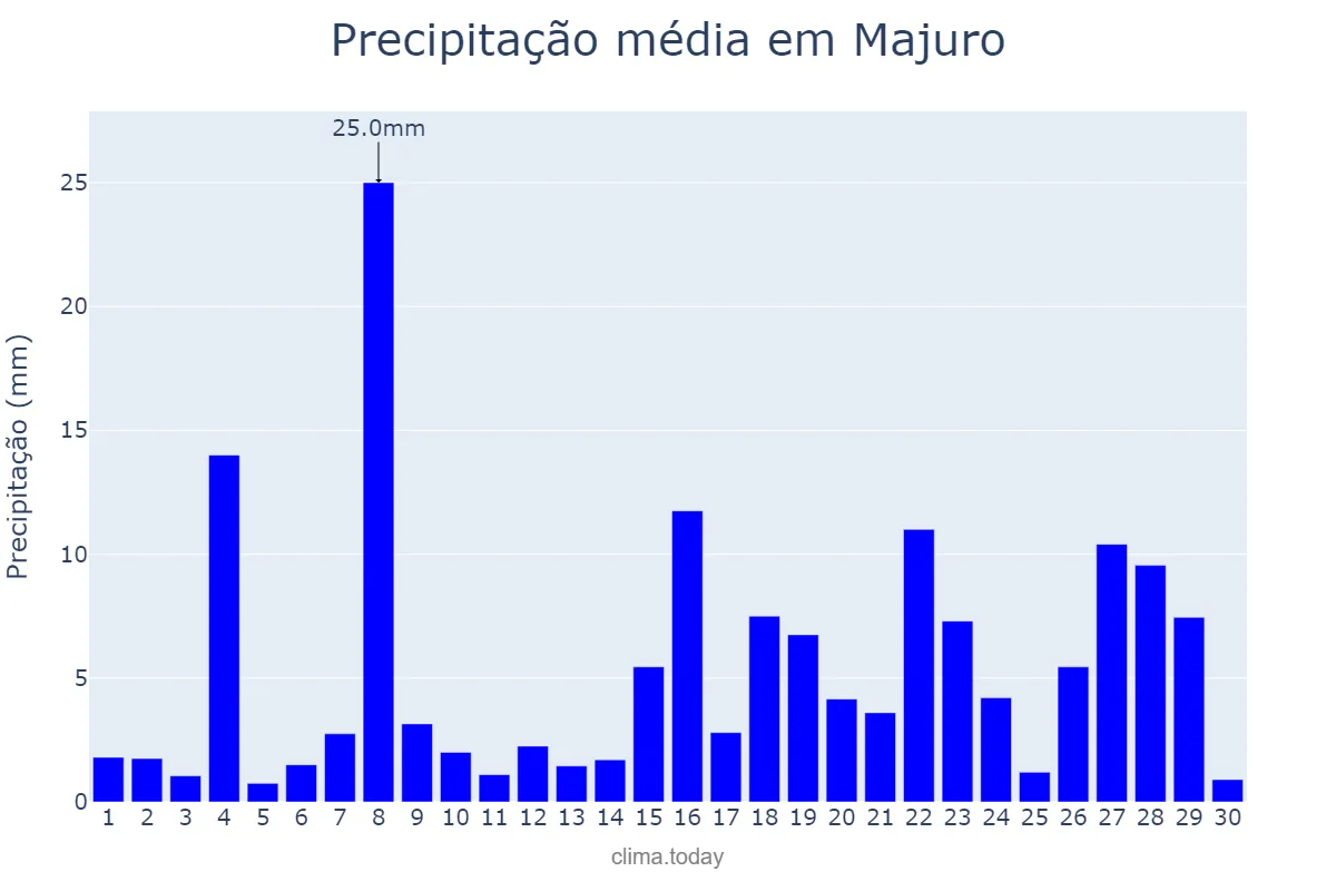 Precipitação em junho em Majuro, Majuro, MH
