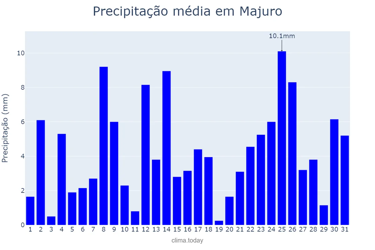 Precipitação em marco em Majuro, Majuro, MH