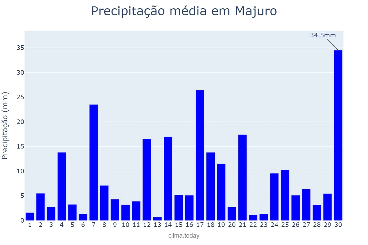 Precipitação em novembro em Majuro, Majuro, MH