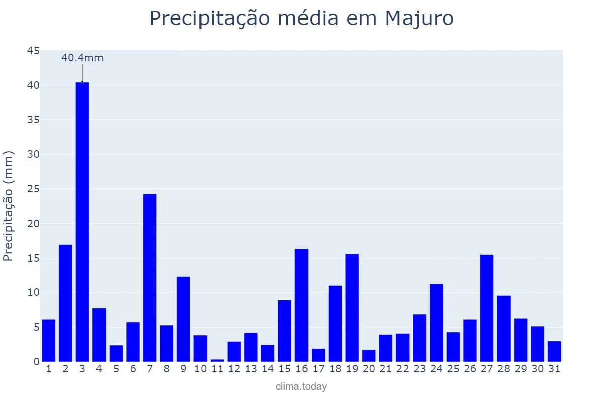 Precipitação em outubro em Majuro, Majuro, MH