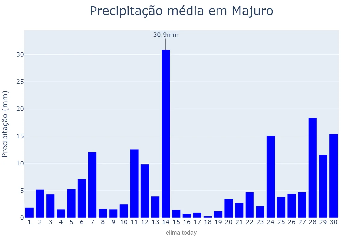 Precipitação em setembro em Majuro, Majuro, MH