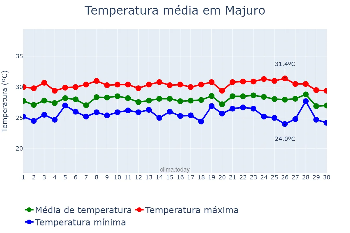 Temperatura em abril em Majuro, Majuro, MH