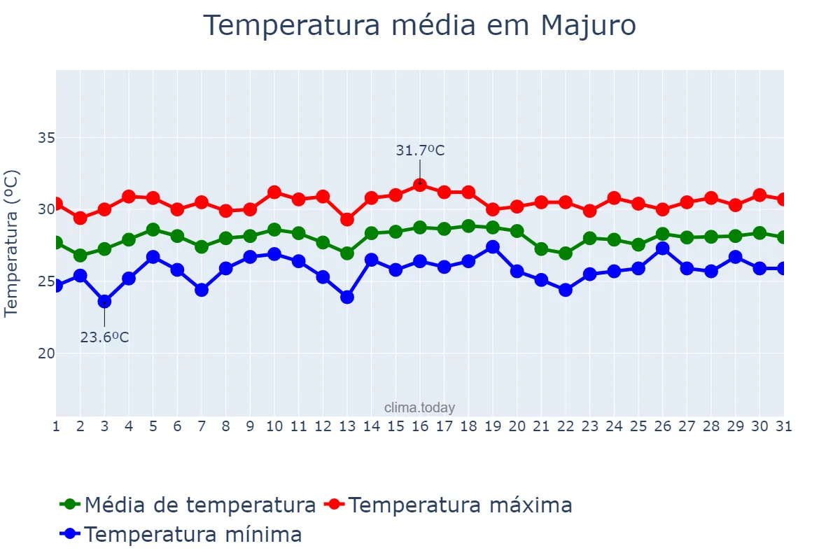 Temperatura em dezembro em Majuro, Majuro, MH