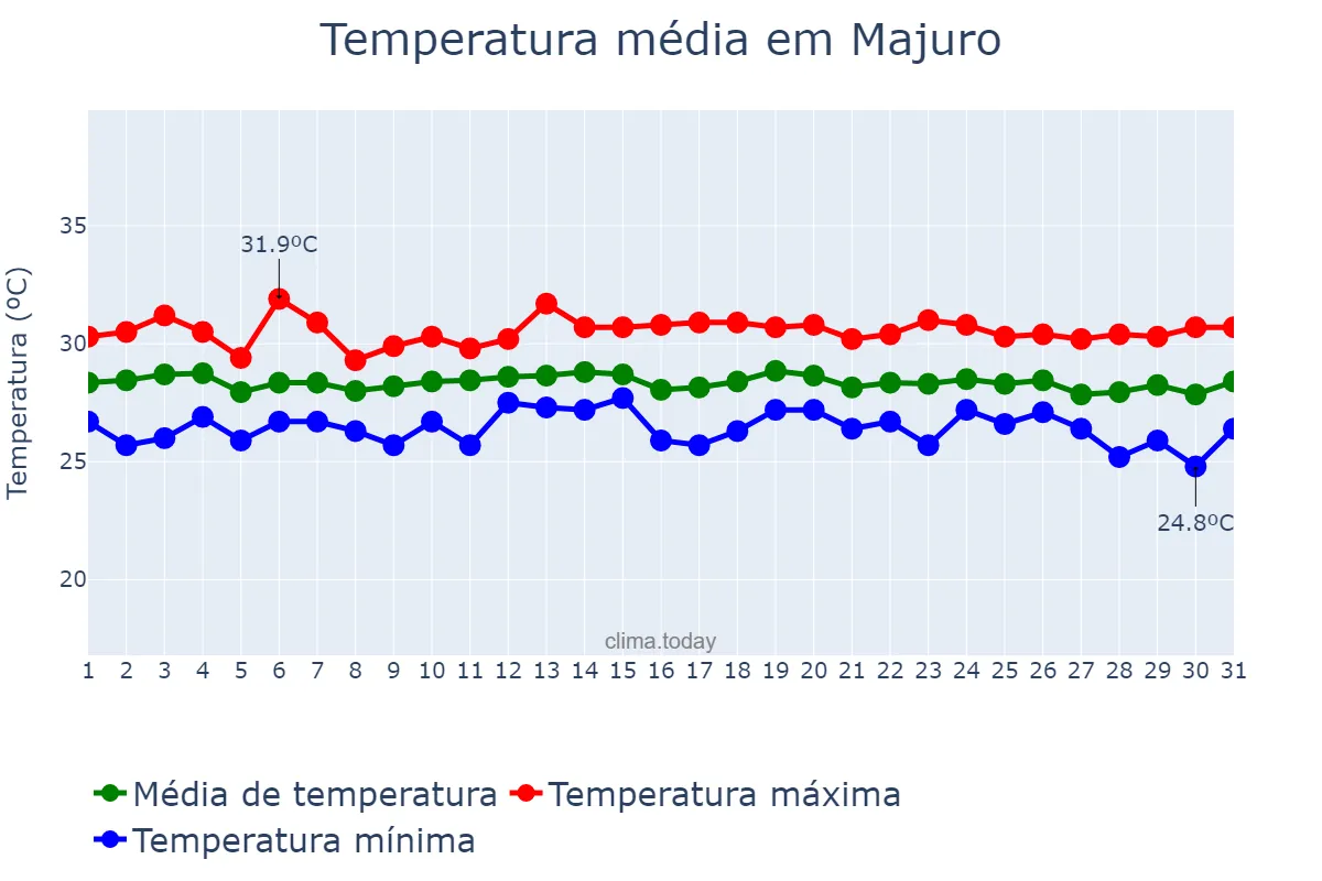 Temperatura em janeiro em Majuro, Majuro, MH