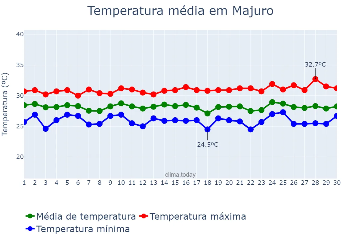 Temperatura em junho em Majuro, Majuro, MH