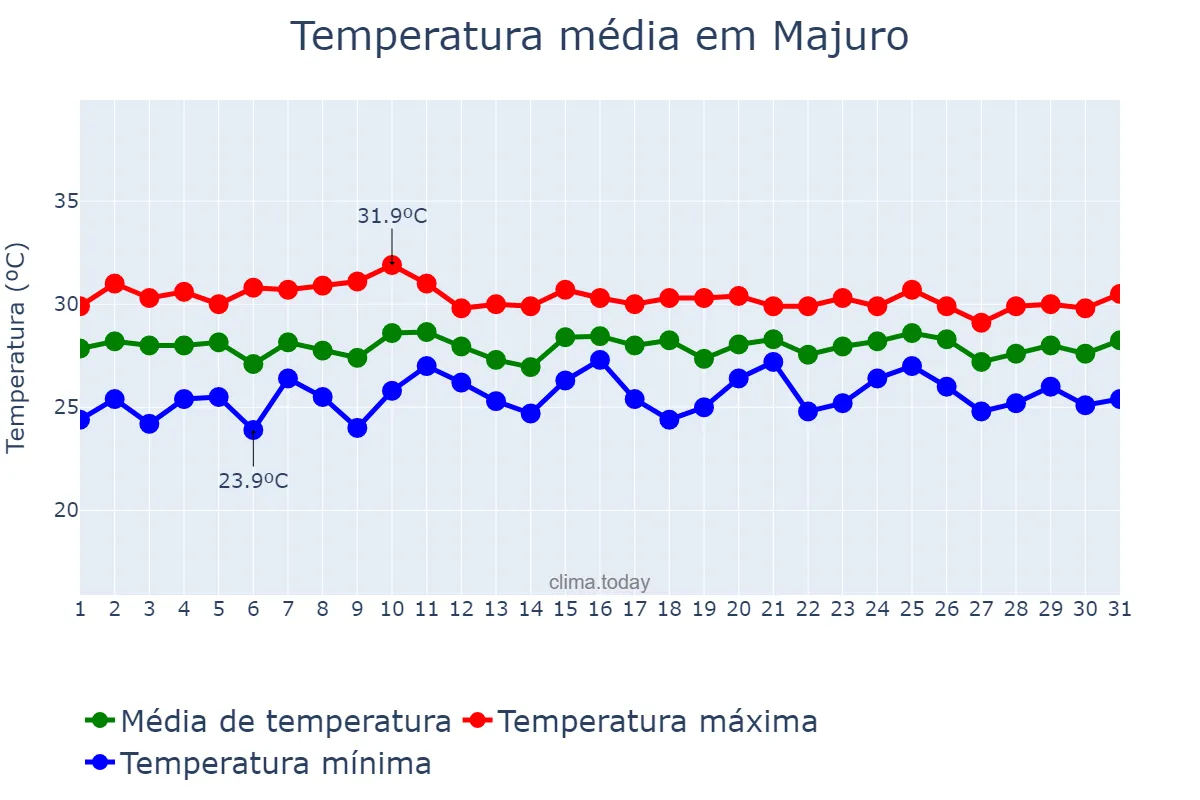 Temperatura em marco em Majuro, Majuro, MH