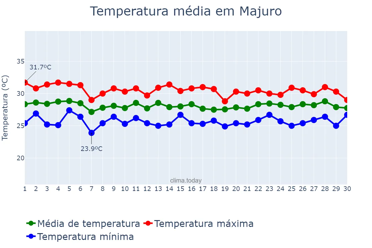 Temperatura em novembro em Majuro, Majuro, MH