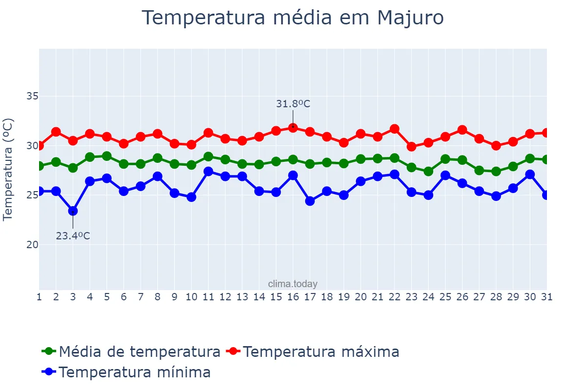 Temperatura em outubro em Majuro, Majuro, MH