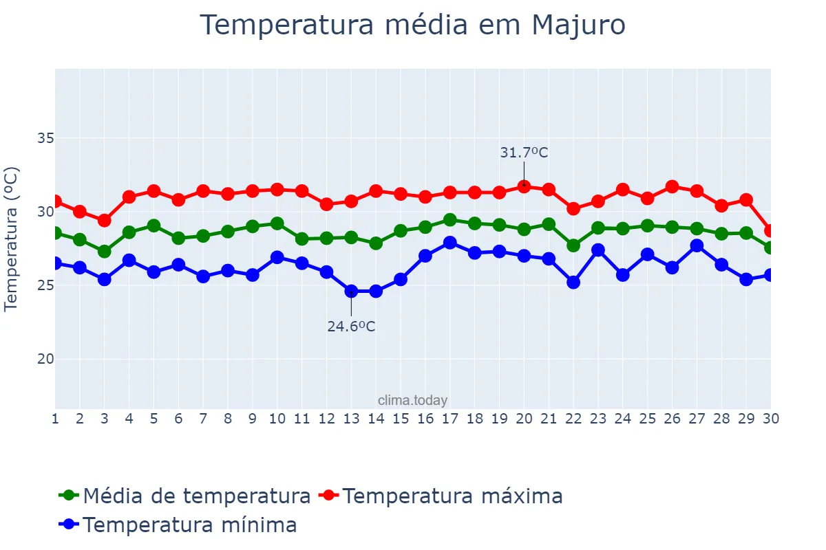 Temperatura em setembro em Majuro, Majuro, MH