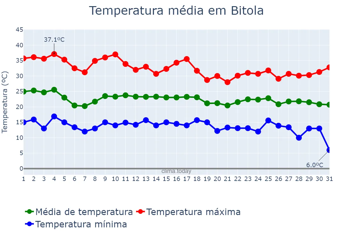 Temperatura em agosto em Bitola, Bitola, MK