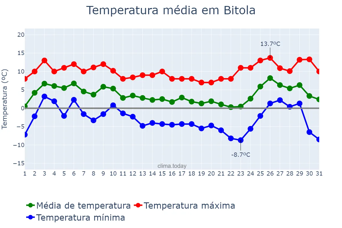 Temperatura em dezembro em Bitola, Bitola, MK
