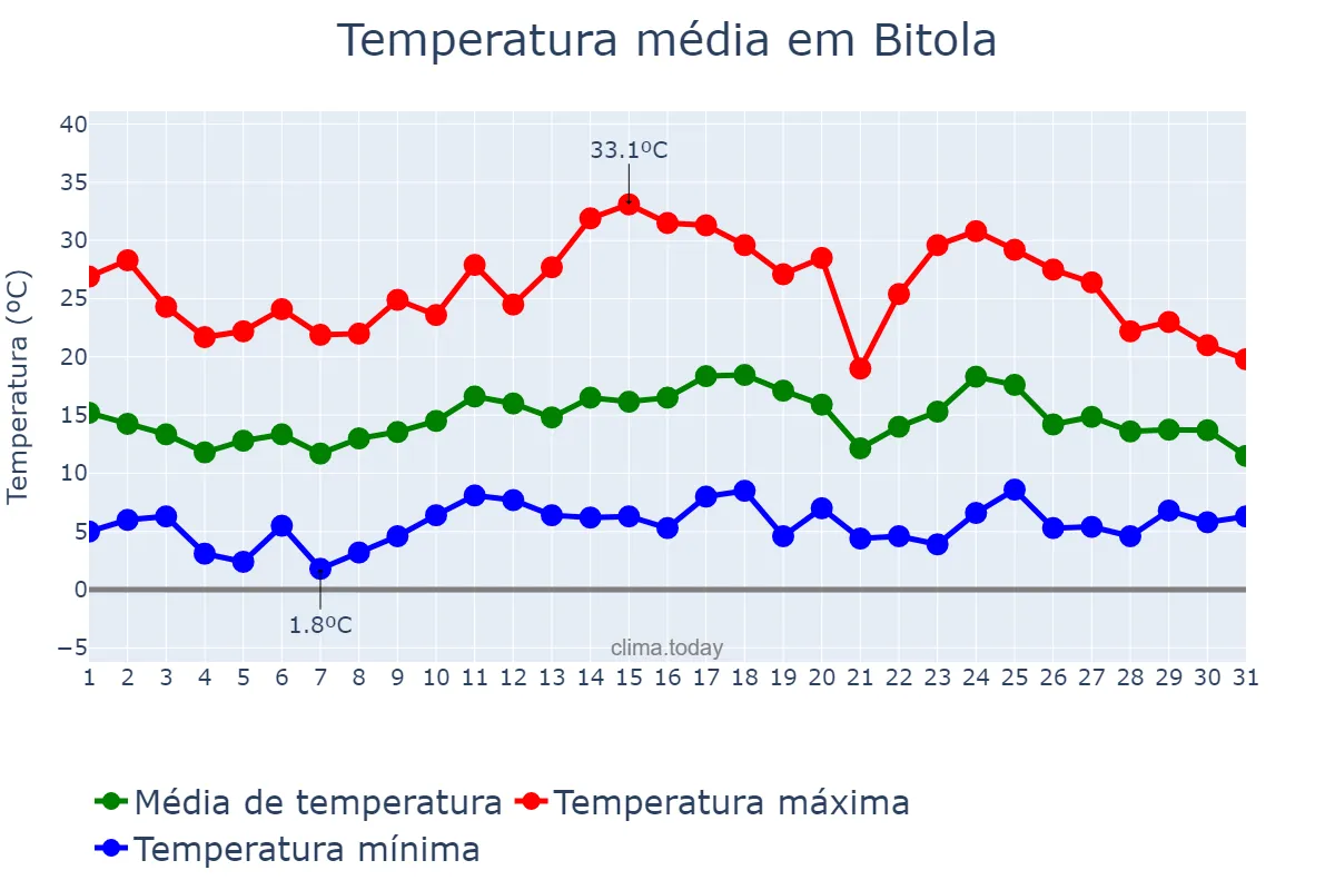 Temperatura em maio em Bitola, Bitola, MK