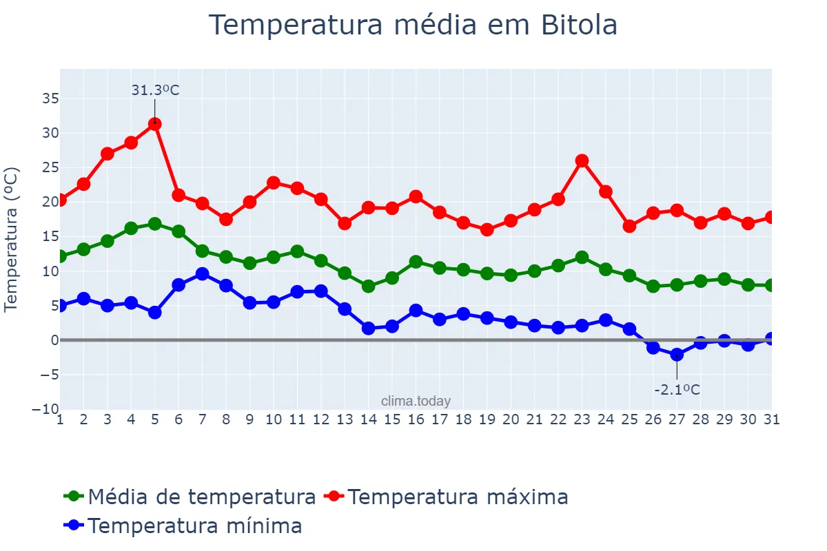 Temperatura em outubro em Bitola, Bitola, MK
