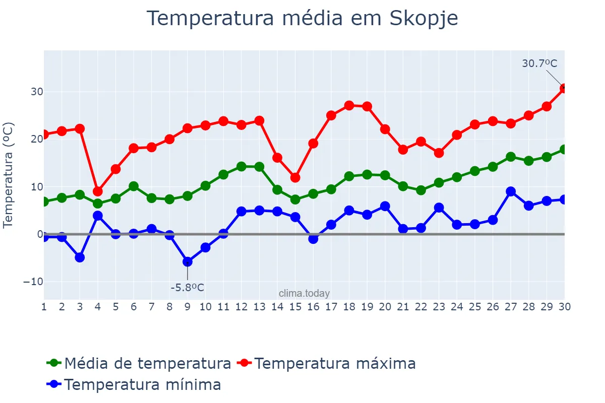 Temperatura em abril em Skopje, Skopje, MK