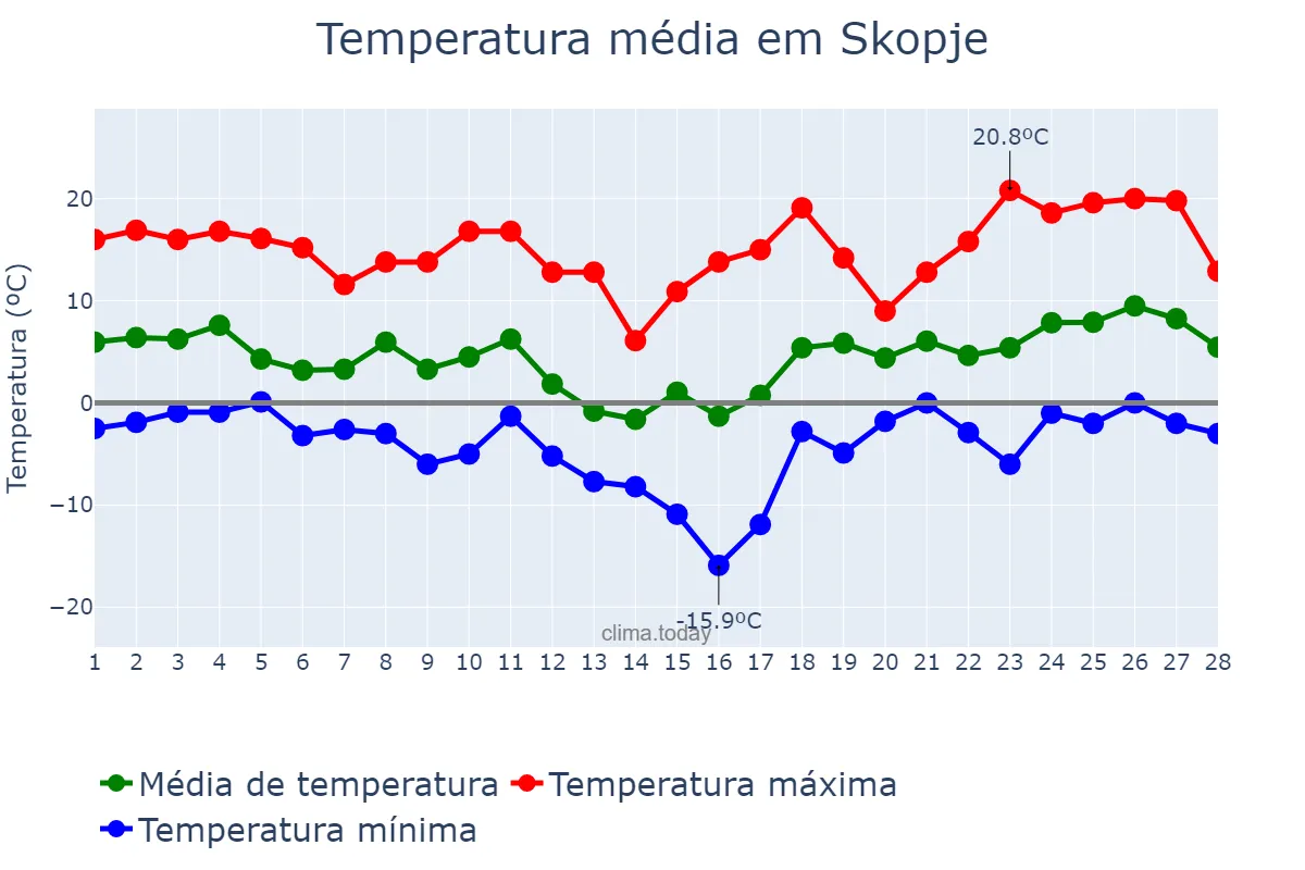 Temperatura em fevereiro em Skopje, Skopje, MK