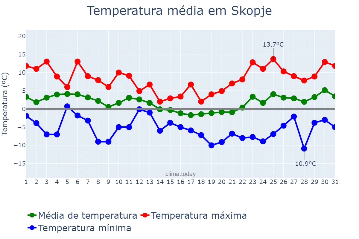 Temperatura em janeiro em Skopje, Skopje, MK