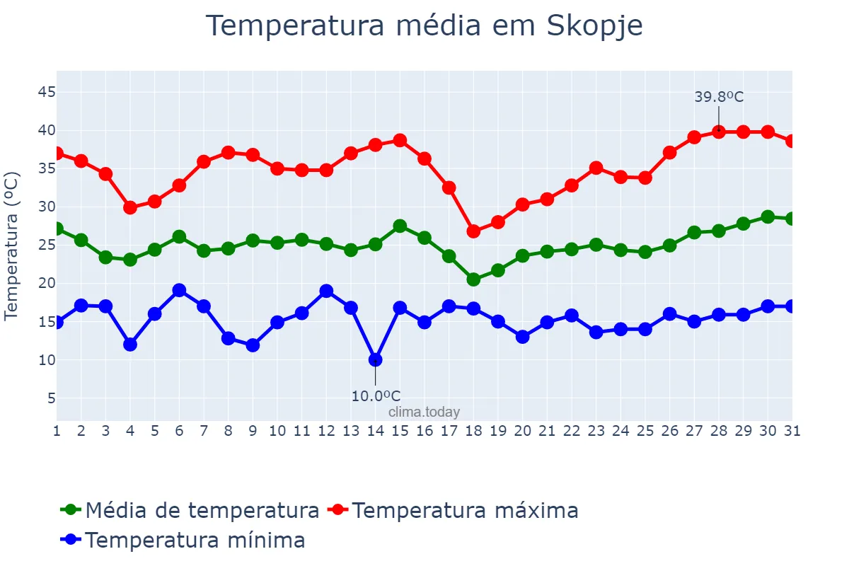 Temperatura em julho em Skopje, Skopje, MK