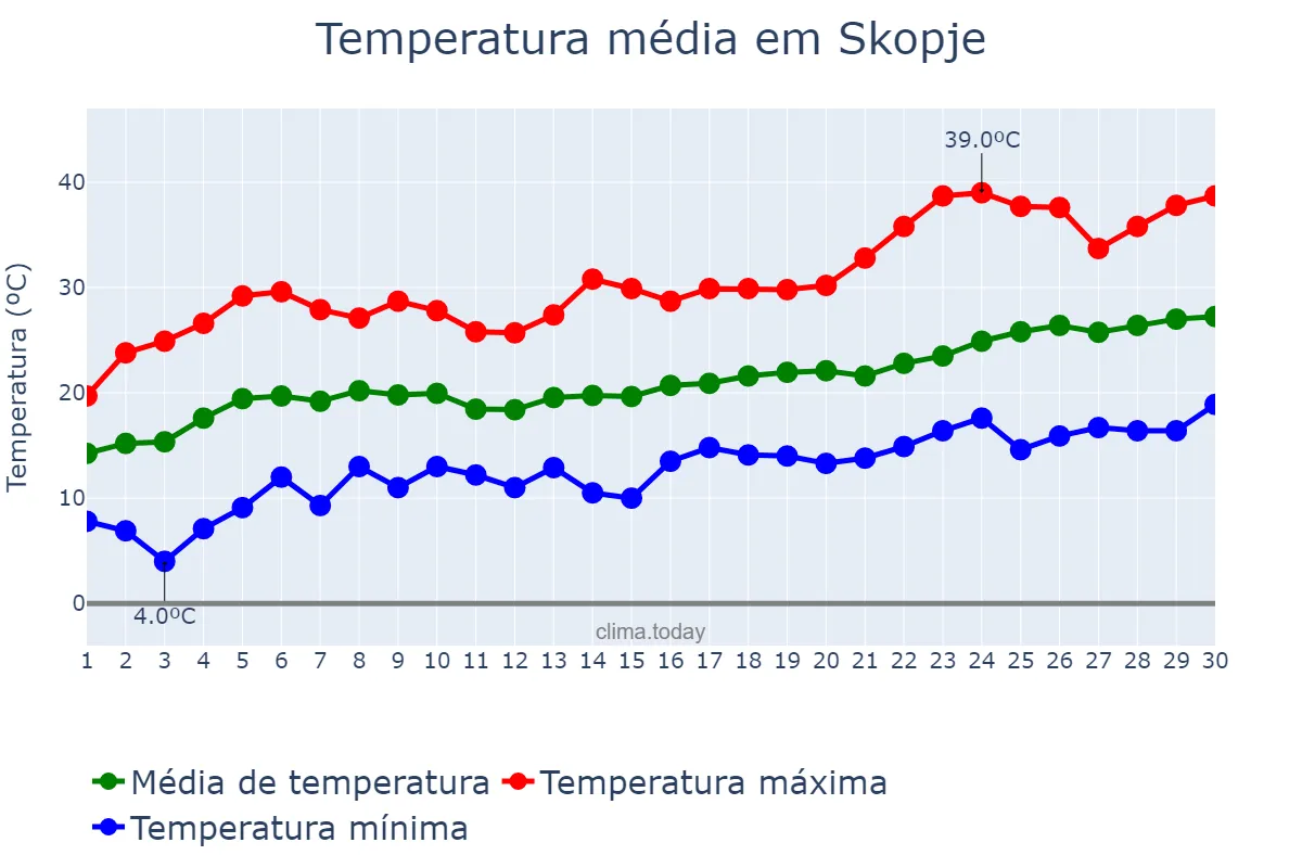 Temperatura em junho em Skopje, Skopje, MK