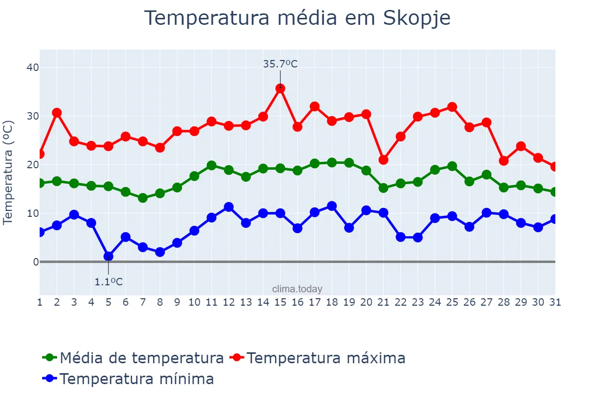 Temperatura em maio em Skopje, Skopje, MK
