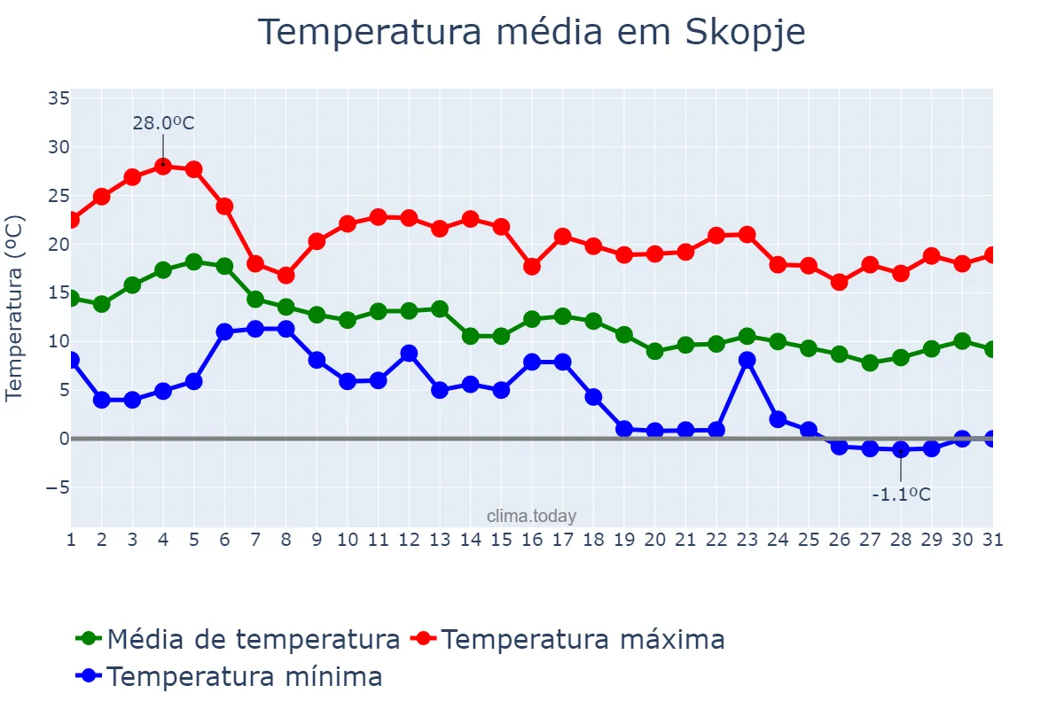 Temperatura em outubro em Skopje, Skopje, MK
