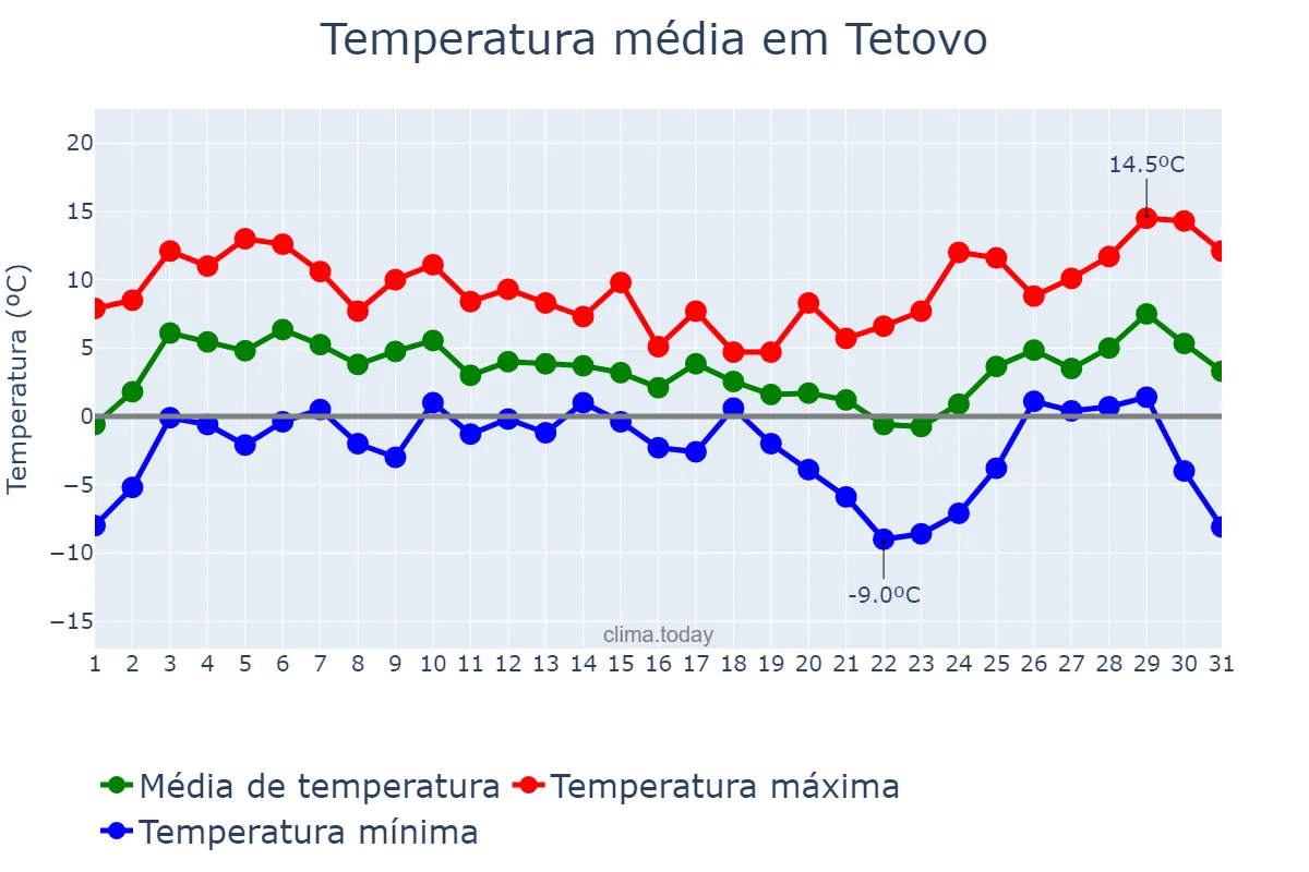 Temperatura em dezembro em Tetovo, Tetovo, MK