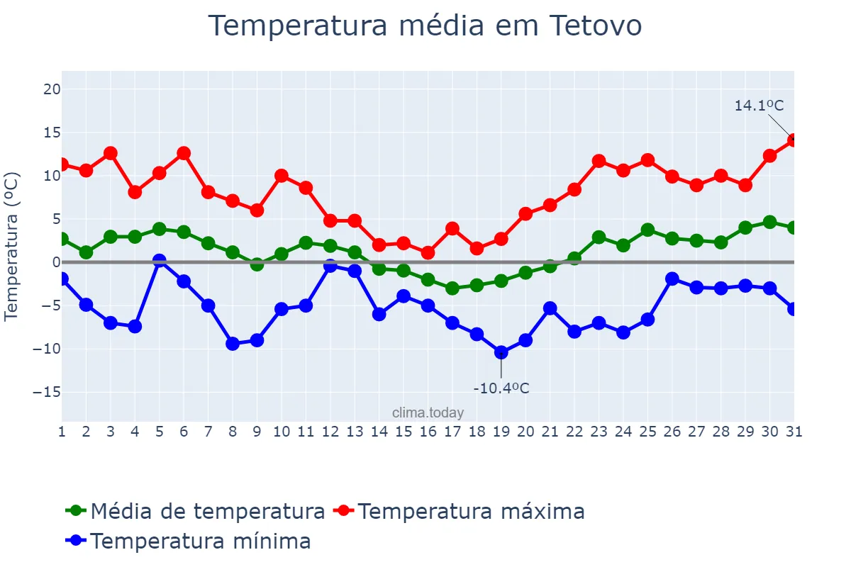 Temperatura em janeiro em Tetovo, Tetovo, MK