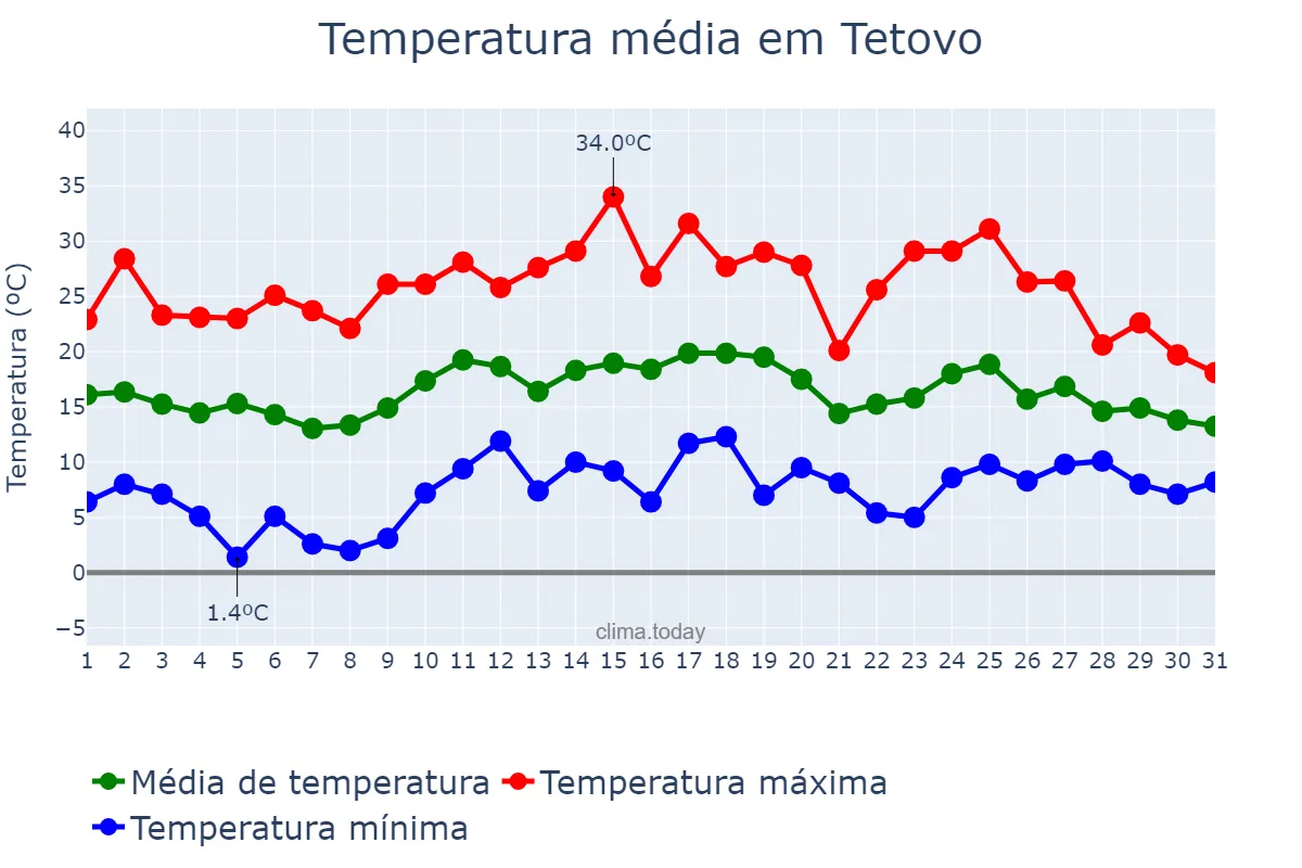 Temperatura em maio em Tetovo, Tetovo, MK
