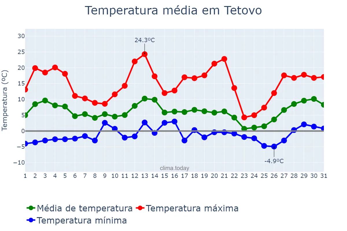 Temperatura em marco em Tetovo, Tetovo, MK