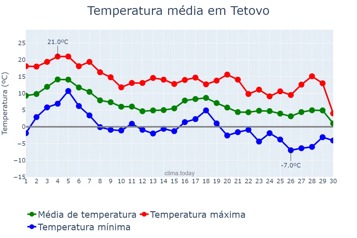 Temperatura em novembro em Tetovo, Tetovo, MK