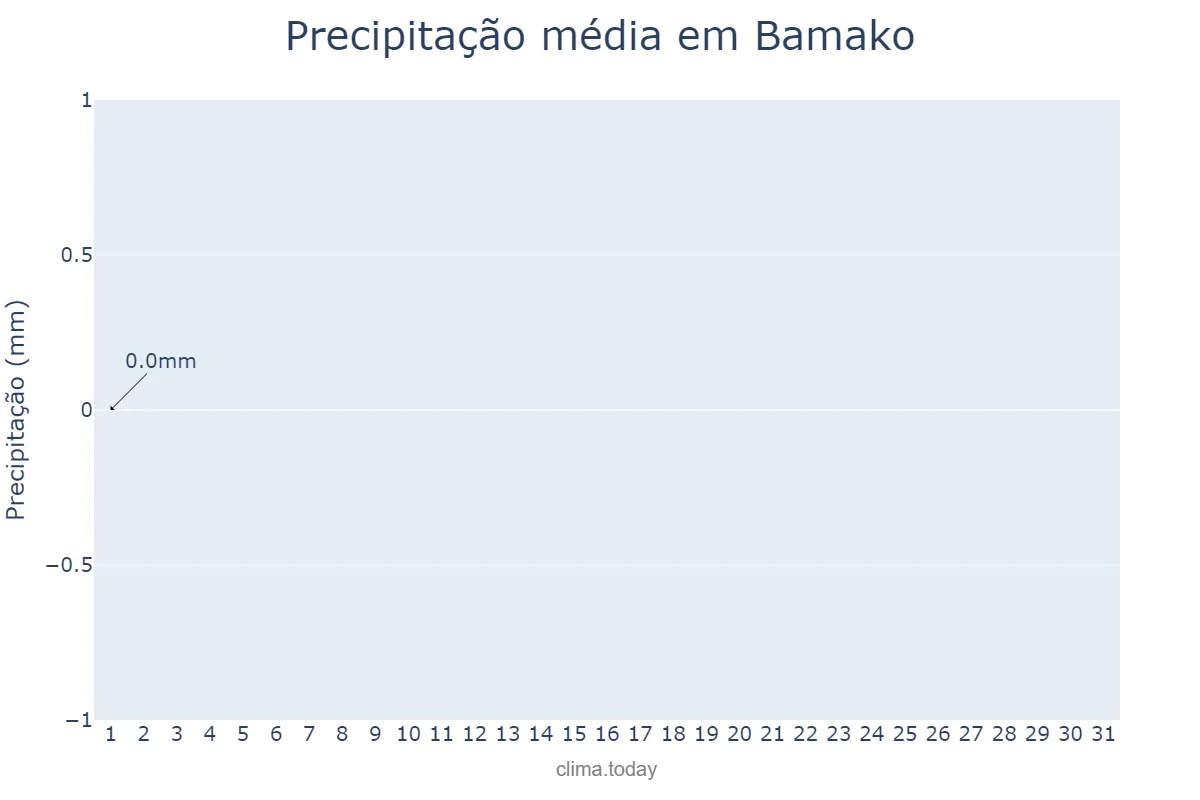 Precipitação em dezembro em Bamako, Bamako, ML
