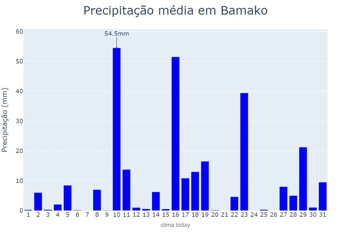 Precipitação em julho em Bamako, Bamako, ML