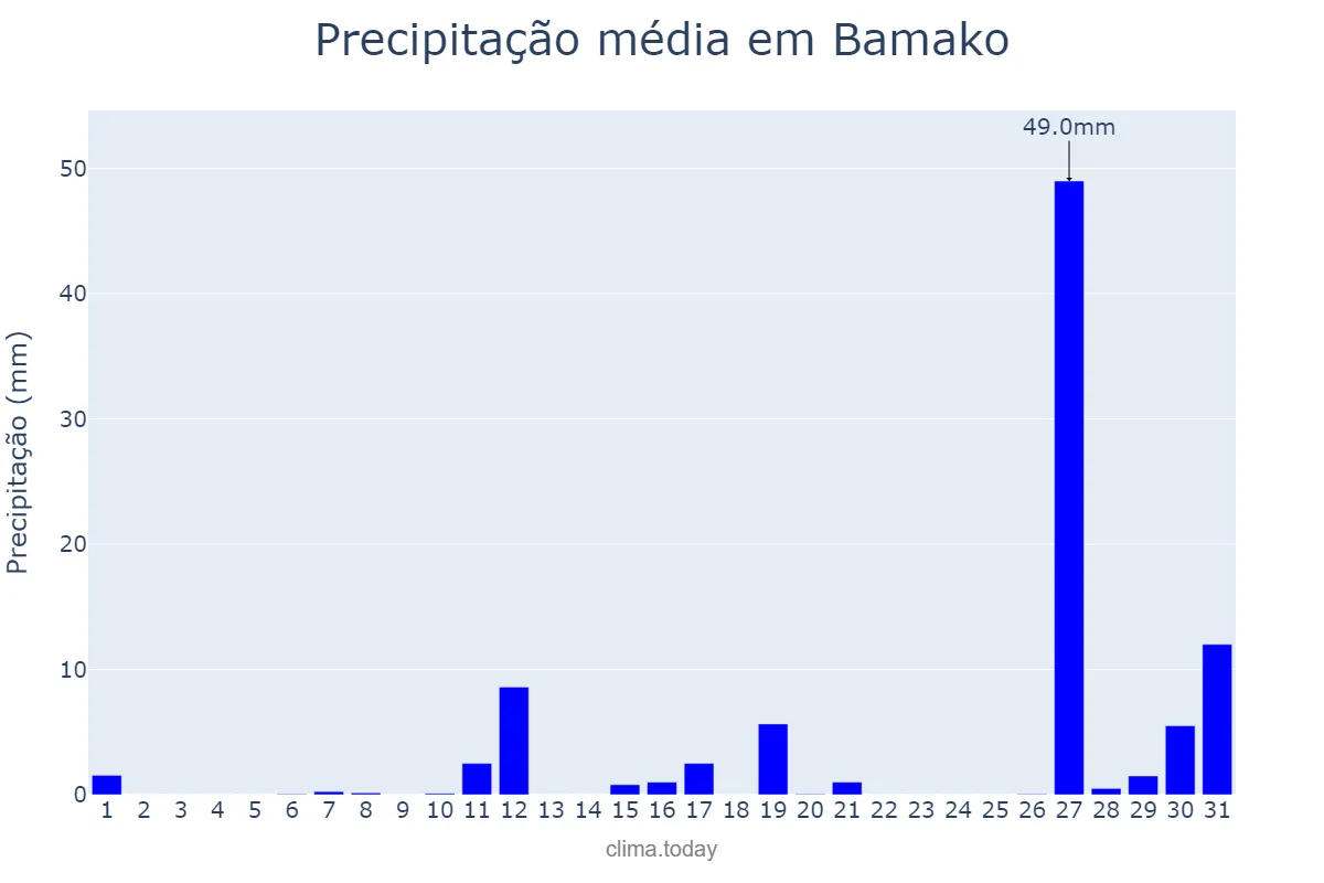 Precipitação em maio em Bamako, Bamako, ML