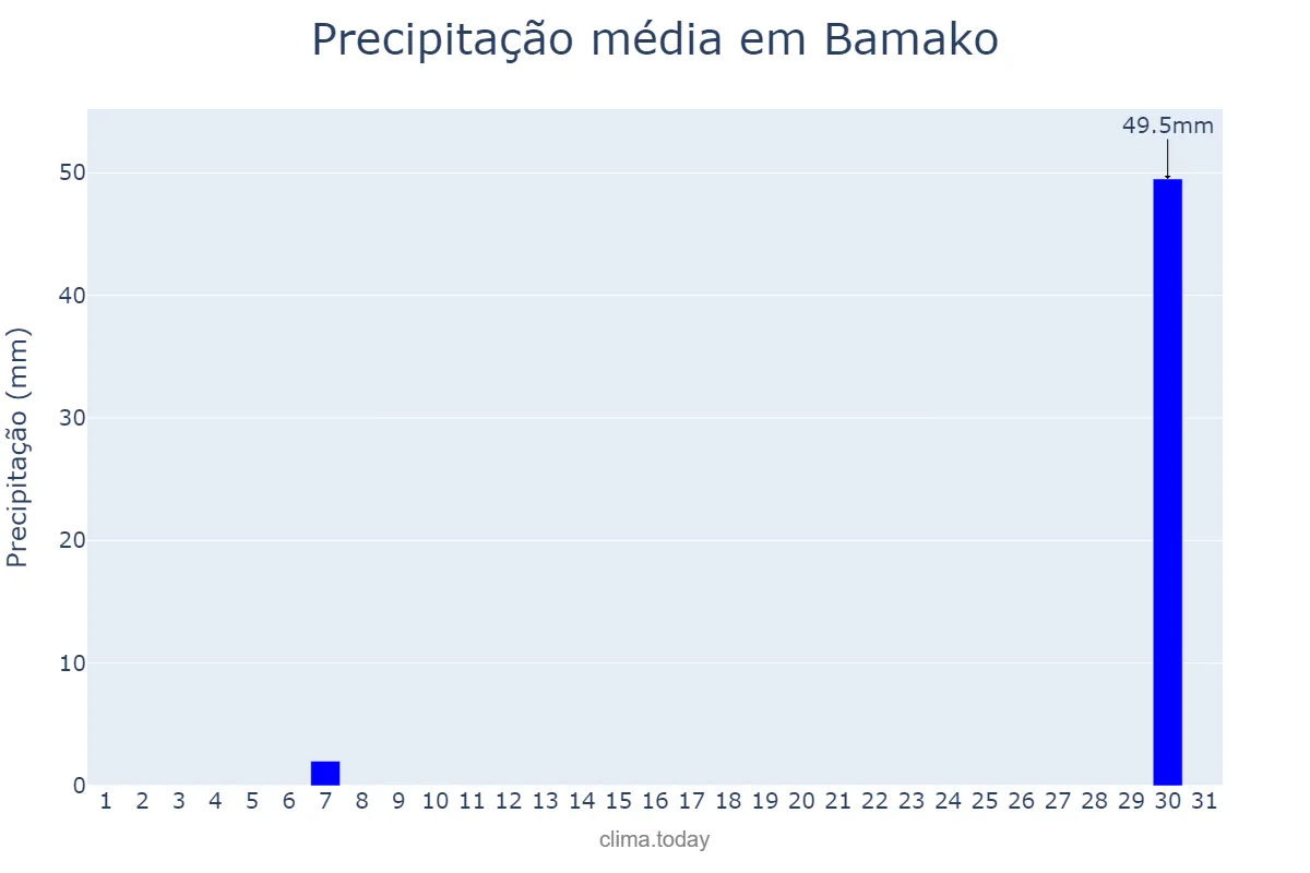 Precipitação em marco em Bamako, Bamako, ML