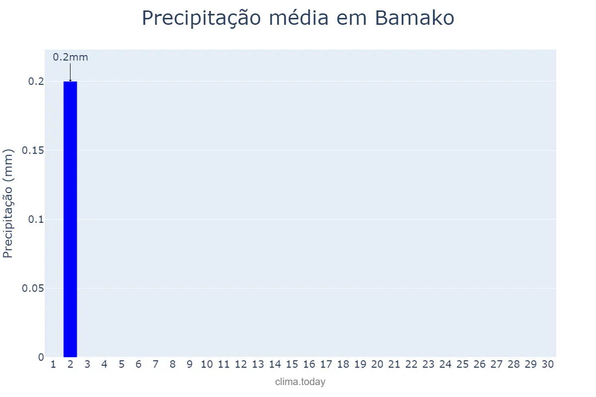 Precipitação em novembro em Bamako, Bamako, ML